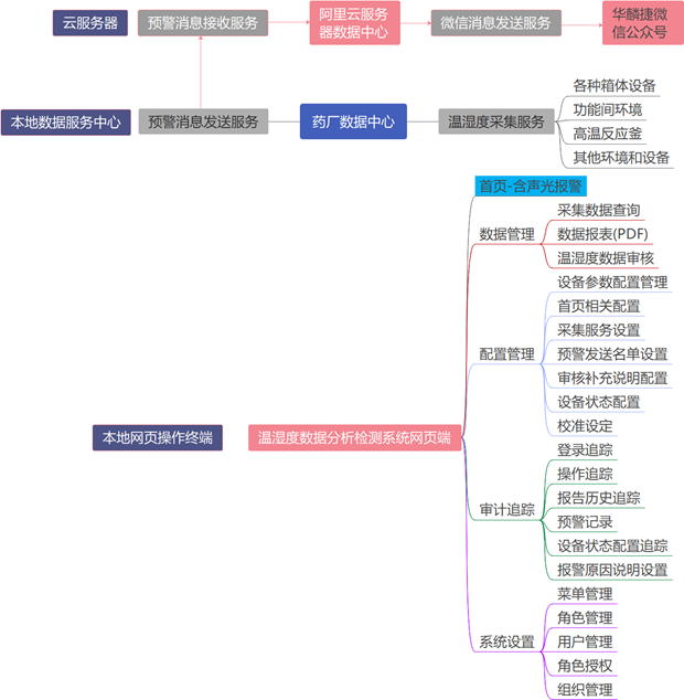 溫濕度監(jiān)測系統(tǒng)拓?fù)鋱D